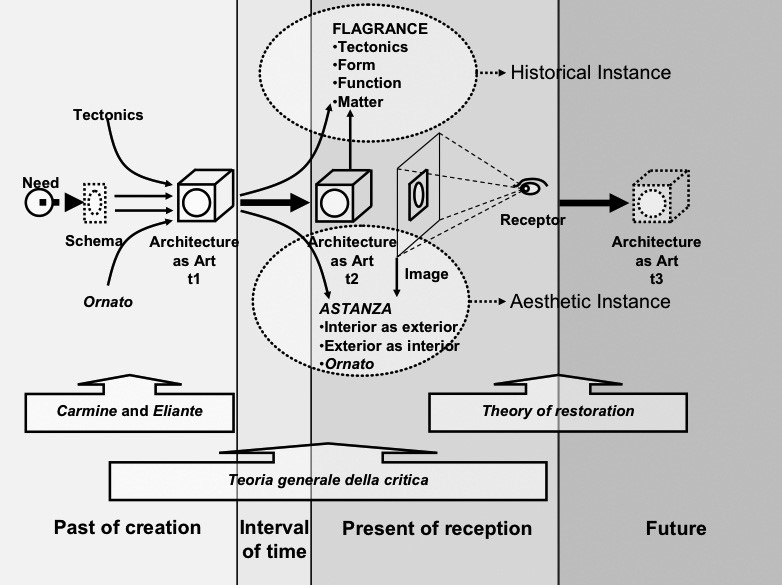 RQUITECTURE&rsquo;S
TEMPORALITY AS DEDUCED FROM BRANDI&rsquo;S THEORIES.