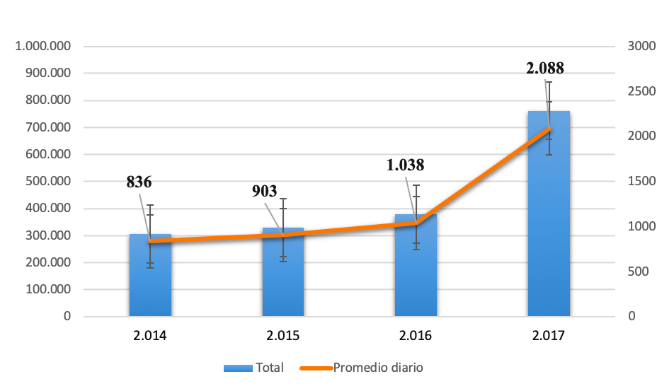 Ingreso de venezolanos a Colombia 2014-2017