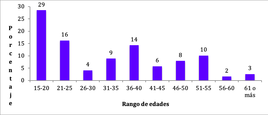 Rangos de edad de los encuestados