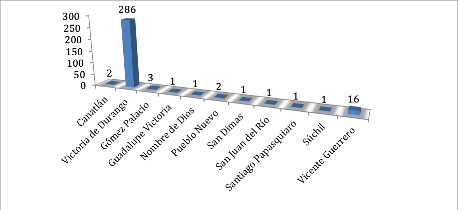 Municipio de residencia de los encuestados