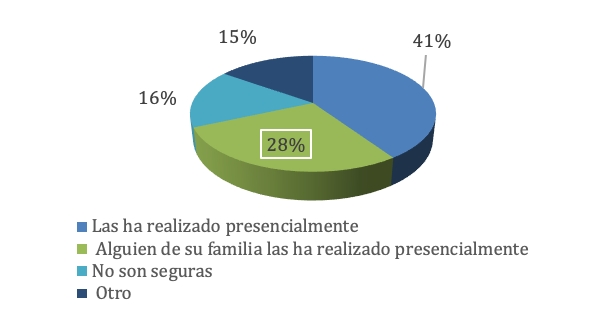 Raz&oacute;n por la que no ha realizado compras o transacciones electr&oacute;nicas
durante el distanciamiento social