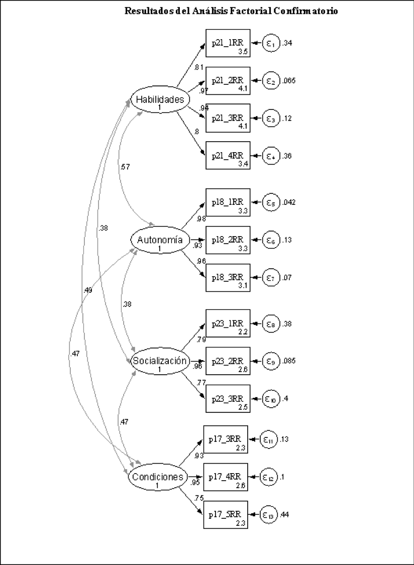 Diagrama de trayectoria del modelo
(CFA)