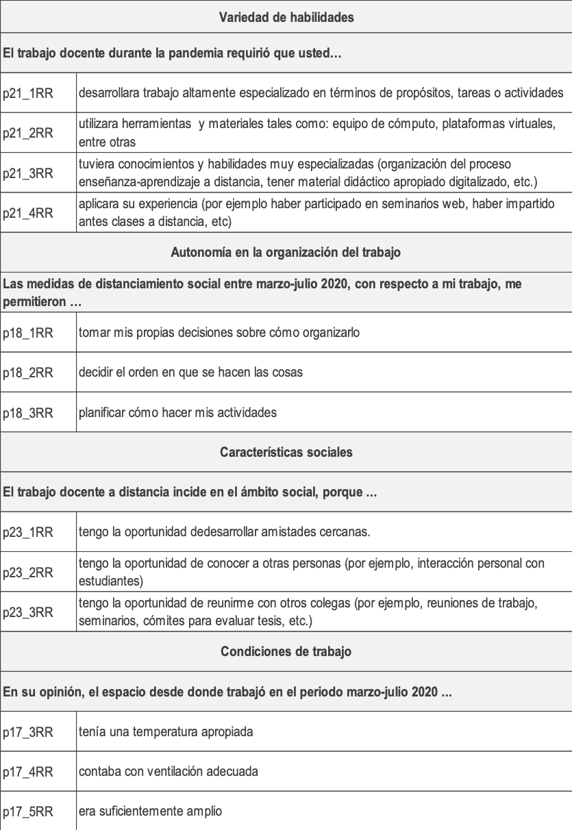 Ítems considerados en el cuestionario
relacionados con aspectos motivacionales, sociales y contextuales del trabajo
