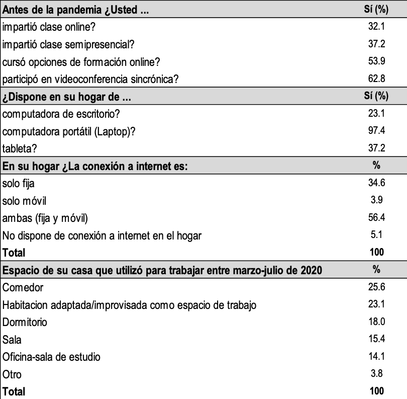 Experiencia en actividades en línea y disponibilidad  

de recursos para el trabajo a distancia