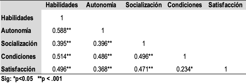 Coeficientes de correlación y valor p