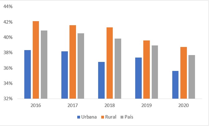 Evolução da intensidade de pobreza
multidimensional (A) no Paraguai. Período 2016-2020.