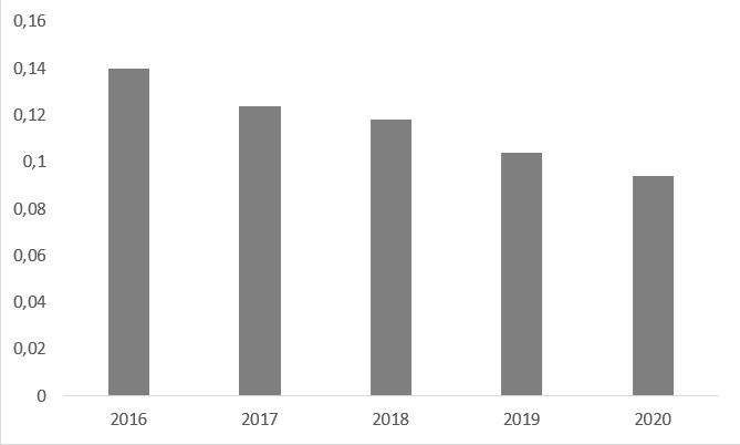Evolução do índice de pobreza
multidimensional (IPM) no Paraguai. Período 2016-2020.