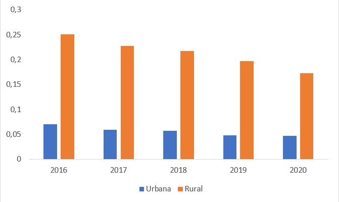 Evolução do índice de pobreza
multidimensional (IPM) na zona urbana-rural. Período 2016-2020.