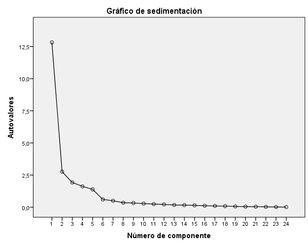 Gráfico de sedimentación