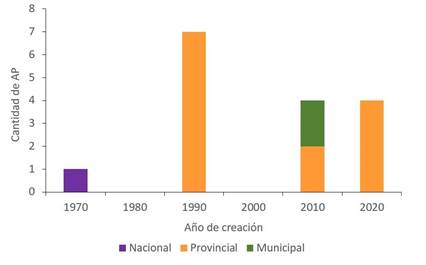 Cantidad de áreas protegidas de la provincia de La Pampa según década de creación y tipo de jurisdicción