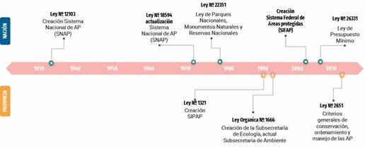 Línea de tiempo sobre el desarrollo de los marcos legales de las áreas protegidas nacionales y provinciales (La Pampa)