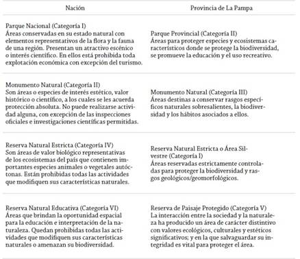 Categorías de manejo de áreas protegidas de escala nacional que tienen correlación a escala provincial (La Pampa)