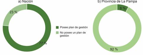 Porcentaje de áreas protegidas que cuentan con un plan de gestión a nivel nacional (a) y en la provincia de La Pampa (b)