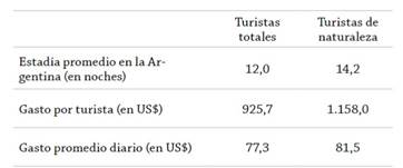 Perfiles de los turistas totales y de naturaleza arribados a Argentina en 2019