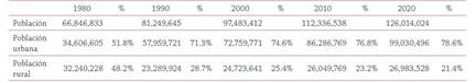 Tendencias de poblaci&oacute;n urbana y rural en M&eacute;xico, 1980-2020