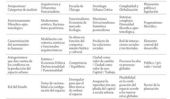 Perspectivas te&oacute;ricas de los Sistemas de Asentamientos Humanos