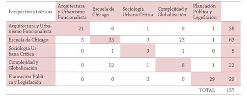 Relaci&oacute;n entre perspectivas te&oacute;ricas de los sistemas de asentamientos humanos