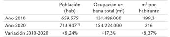 Consumo de suelo por habitante, años 2010-2020
