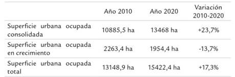 Superficie urbana ocupada, consolidada y en crecimiento, años 2010-2020