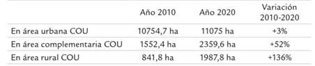 Ocupación por área según Código de Ordenamiento Urbano, años 2010-2020