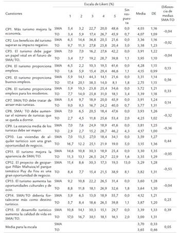 Resultados de las opiniones de los residentes sobre los impactos positivos del desarrollo tur&iacute;stico