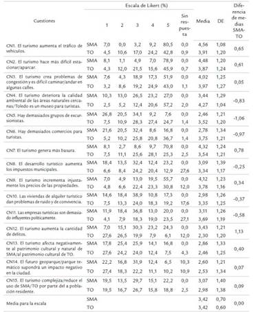Resultados de las opiniones los residentes sobre los impactos negativos del desarrollo tur&iacute;stico