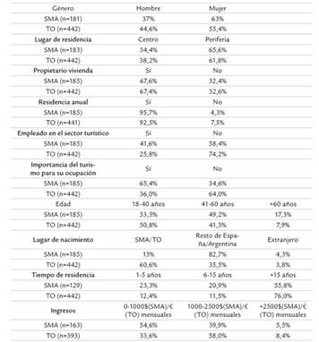 Variables independientes de la muestra del cuestionario