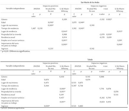 Diferencias en las opiniones de los impactos del desarrollo tur&iacute;stico por caracter&iacute;sticas socioecon&oacute;micas: resultados de las pruebas param&eacute;tricas o no param&eacute;tricas