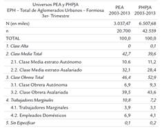 Universo de la Poblaci&oacute;n Econ&oacute;micamente Activa (PEA) y de la Poblaci&oacute;n residentes en hogares particulares de jefe activo (PHPJA): distribuci&oacute;n seg&uacute;n clases y estratos sociales. Base: Aglomerado Urbano - Formosa. Total de a&ntilde;os 2003-2013 en %- 3er Trimestre