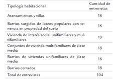Tipolog&iacute;as habitacionales y cantidad de entrevistas