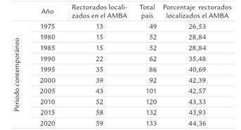 Concentración de rectorados universitarios en el Área Metropolitana de Buenos Aires, 1975-2020