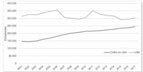 Estudiantes de pregrado y grado de la Universidad de Buenos Aires y de las demás instituciones localizadas en la Ciudad Autónoma de Buenos Aires, años 2001-2017