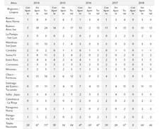 Grupos Cambio Rural con y sin aporte por regiones de INTA. A&ntilde;os 2014 -2018