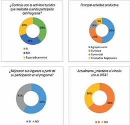 Caracterizaci&oacute;n de los oferentes de servicios tur&iacute;sticos que participaron el Programa Cambio Rural en el Sudoeste Bonaerense