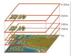 Altura en metros de los geopotenciales (hPa)