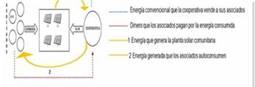 Esquema de funcionamiento de la Comunidad Solar
