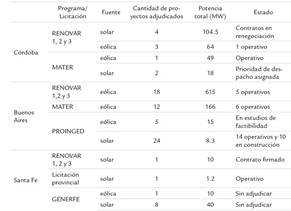 Proyectos e&oacute;licos y solares en territorios pampeanos en el marco de licitaciones nacionales y provinciales
