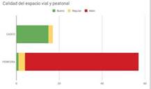 Calidad del espacio vial y peatonal en el casco y en la periferia