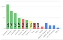 Comparaci&oacute;n entre los resultados de la encuesta y el puntaje obtenido para los espacios viales en La Plata