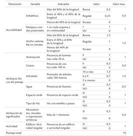 Matriz de puntaje para de centralidades