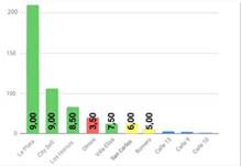 Comparaci&oacute;n entre los resultados de la encuesta y el puntaje obtenido para las centralidades en La Plata