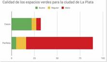 Calidad del espacio verde p&uacute;blico en el casco y en la periferia