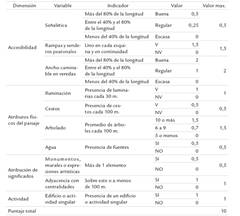 Matriz de puntaje para espacio vial simple o separador chico