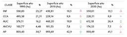 Superficie de cada clase en 1990, 2010 y 2030. Valores expresados en hectáreas y en porcentajes