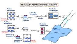 Sistema de alcantarillado sanitario