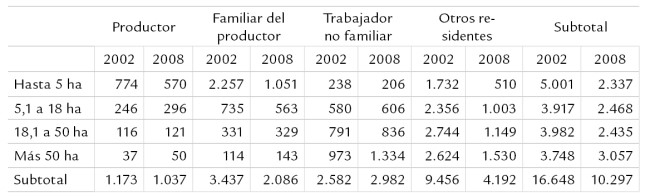 Residentes en la explotaci&oacute;n. Valle de Uco. A&ntilde;os 2002 y 2008