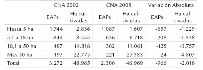 Cantidad de EAP y superficie cultivada (en ha) por estratos seg&uacute;n superficie cultivada total. Valle de Uco. A&ntilde;os 2002 y 2008