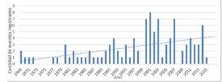 Cantidad de eventos de inundaciones registrados en la ciudad de Mar del Plata durante el periodo 1969-2015