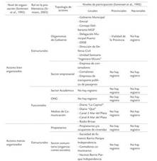 Clasificaci&oacute;n de actores sociales involucrados en las respuestas frente al riesgo de inundaci&oacute;n en Parque Independencia
