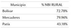 &Iacute;ndice de Necesidades b&aacute;sicas Insatisfechas Rural por municipio